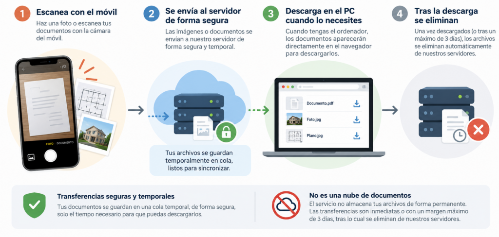 infografia flujo de datos app scanDOCS